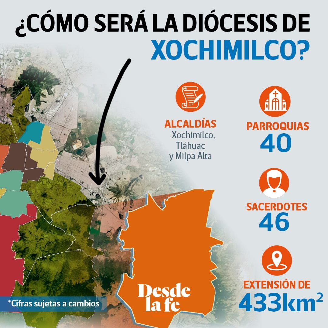 Conformación de la Diócesis de Xochimilco.