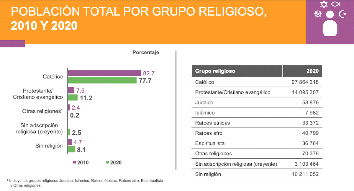 Resultados del censo 2020 del INEGI sobre religión en México. Foto: INEGI