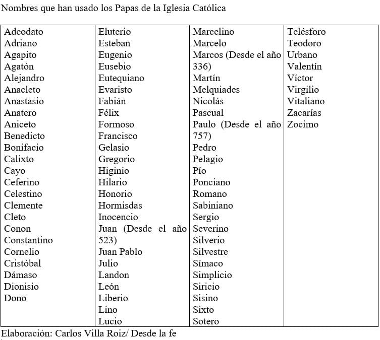 Nombres de los Papas de la Iglesia Católica.